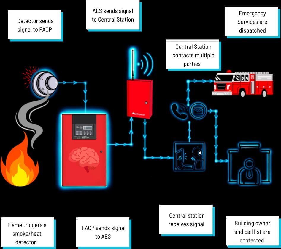 Alarm System Monitoring Diagram