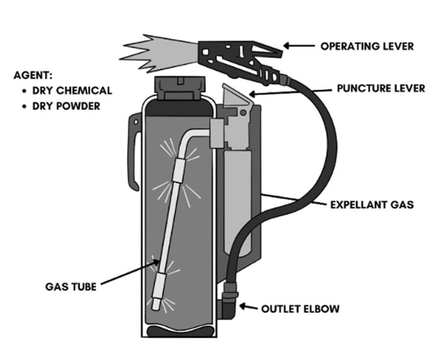 Activated Fire Cartridge Operated Extinguisher Diagram