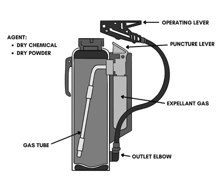 Fire Cartridge Operated Extinguisher Diagram